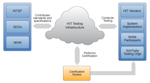 NIST Stakeholders